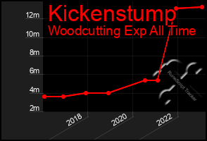 Total Graph of Kickenstump