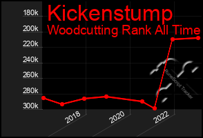 Total Graph of Kickenstump