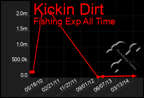 Total Graph of Kickin Dirt