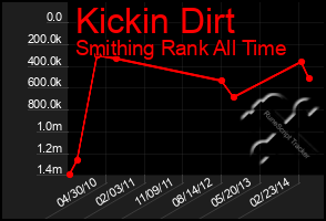Total Graph of Kickin Dirt
