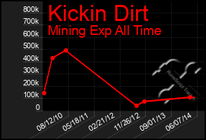 Total Graph of Kickin Dirt