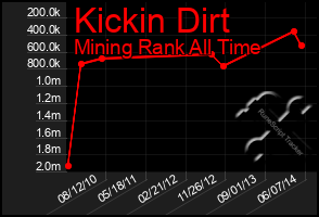 Total Graph of Kickin Dirt