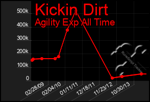 Total Graph of Kickin Dirt