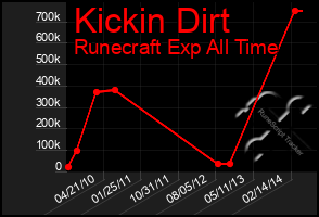 Total Graph of Kickin Dirt