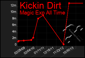 Total Graph of Kickin Dirt