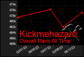 Total Graph of Kickmehazard