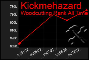 Total Graph of Kickmehazard
