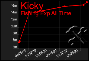 Total Graph of Kicky