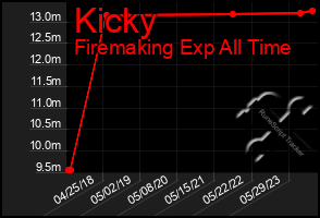 Total Graph of Kicky