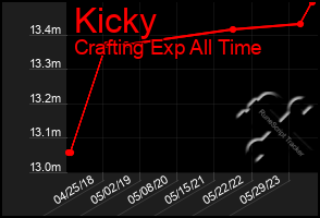 Total Graph of Kicky