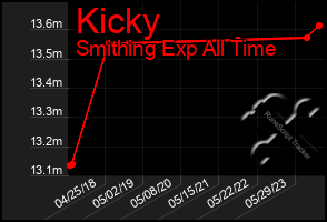 Total Graph of Kicky