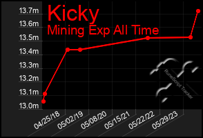Total Graph of Kicky
