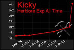 Total Graph of Kicky