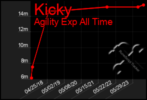 Total Graph of Kicky
