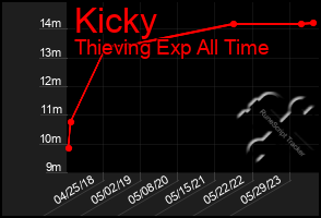 Total Graph of Kicky