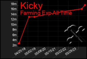 Total Graph of Kicky