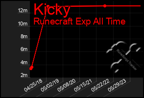 Total Graph of Kicky