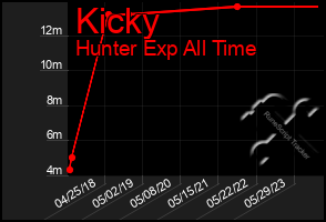 Total Graph of Kicky