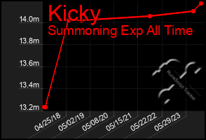Total Graph of Kicky