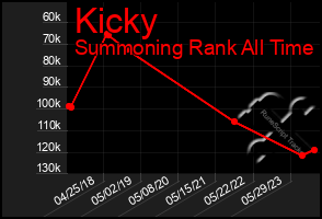 Total Graph of Kicky