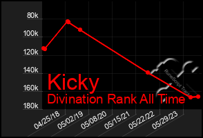 Total Graph of Kicky