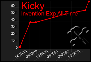 Total Graph of Kicky