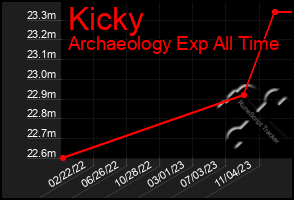 Total Graph of Kicky