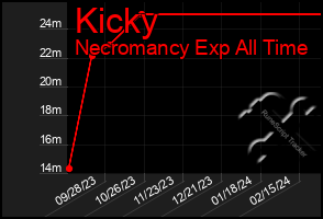 Total Graph of Kicky
