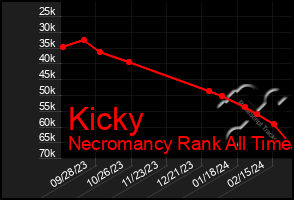 Total Graph of Kicky