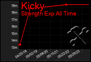 Total Graph of Kicky