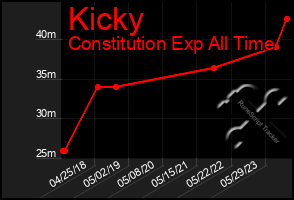 Total Graph of Kicky