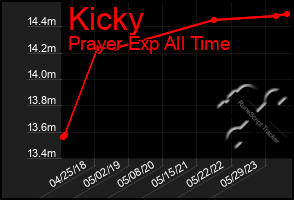 Total Graph of Kicky