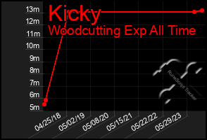Total Graph of Kicky