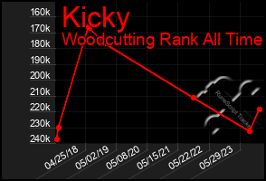 Total Graph of Kicky