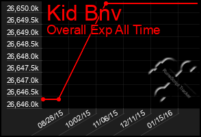 Total Graph of Kid Bnv