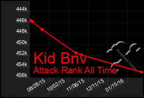 Total Graph of Kid Bnv