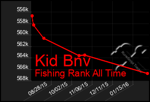 Total Graph of Kid Bnv