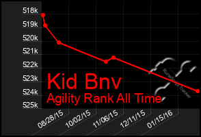 Total Graph of Kid Bnv