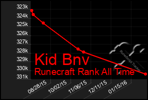 Total Graph of Kid Bnv