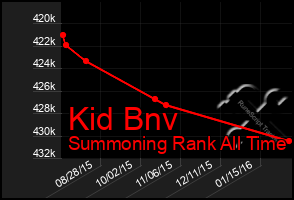 Total Graph of Kid Bnv