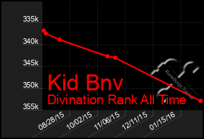 Total Graph of Kid Bnv