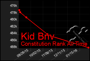 Total Graph of Kid Bnv