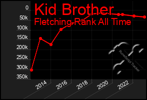 Total Graph of Kid Brother