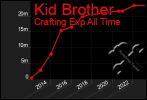 Total Graph of Kid Brother