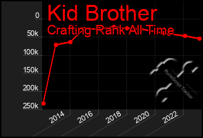 Total Graph of Kid Brother