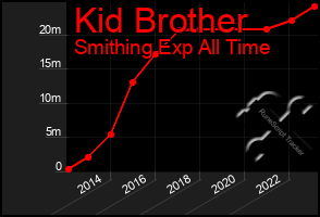 Total Graph of Kid Brother