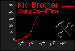 Total Graph of Kid Brother