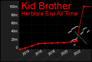 Total Graph of Kid Brother