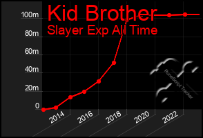 Total Graph of Kid Brother