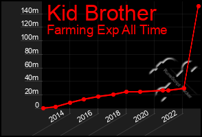 Total Graph of Kid Brother